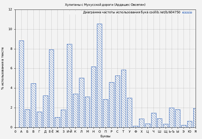 Диаграма использования букв книги № 604750: Хулиганы с Мухусской дороги (Ардашес Овсепян)