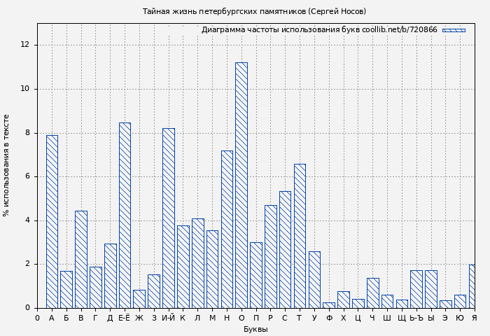Диаграма использования букв книги № 720866: Тайная жизнь петербургских памятников (Сергей Носов)