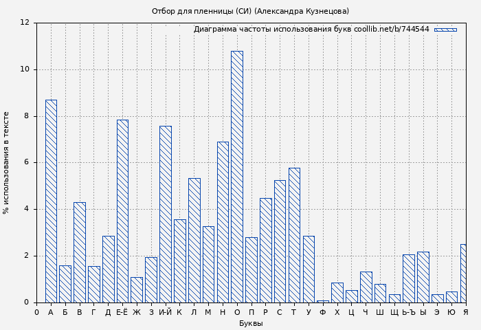 Диаграма использования букв книги № 744544: Отбор для пленницы (СИ) (Александра Кузнецова)