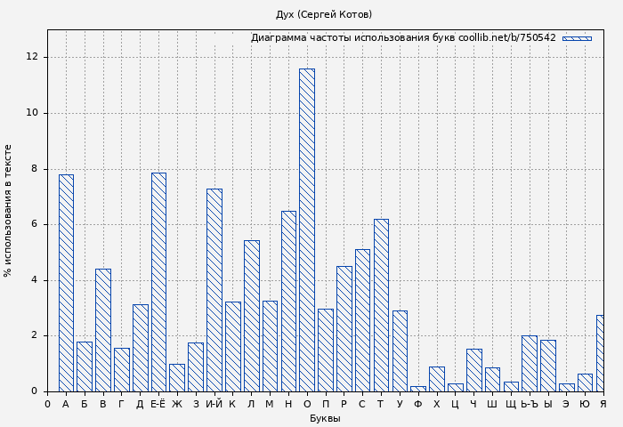 Диаграма использования букв книги № 750542: Дух (Сергей Котов)