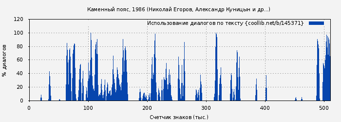 Использование диалогов по тексту книги № 145371: Каменный пояс, 1986 (Николай Егоров)