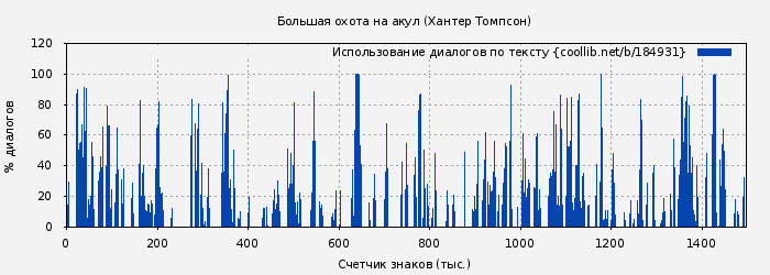 Использование диалогов по тексту книги № 184931: Большая охота на акул (Хантер Томпсон)