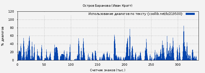 Использование диалогов по тексту книги № 219500: Остров Баранова (Иван Кратт)