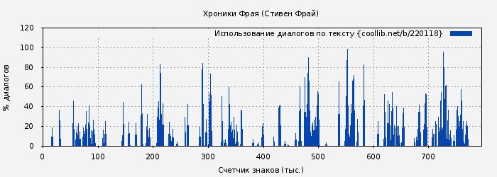 Использование диалогов по тексту книги № 220118: Хроники Фрая (Стивен Фрай)