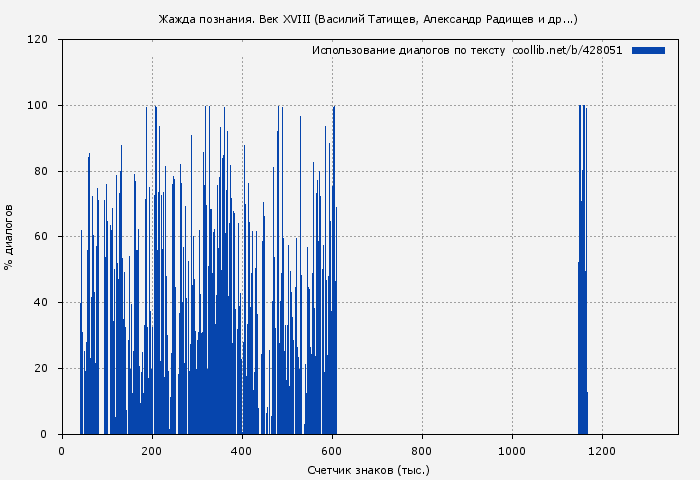 Использование диалогов по тексту книги № 428051: Жажда познания. Век XVIII (Василий Татищев)