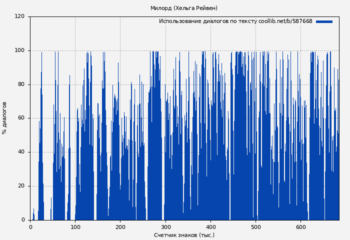 Использование диалогов по тексту книги № 587668: Милорд (Хельга Рейвен)