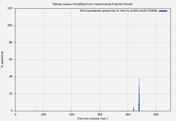 Использование диалогов по тексту книги № 720866: Тайная жизнь петербургских памятников (Сергей Носов)