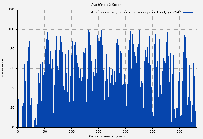 Использование диалогов по тексту книги № 750542: Дух (Сергей Котов)