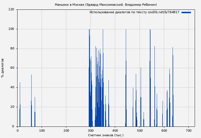 Использование диалогов по тексту книги № 764817: Маньяки в Москве (Эдвард Максимовский)
