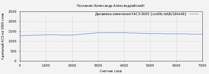 Удельный АСЗ-3000 книги № 184448: Послания (Александр Александрийский)