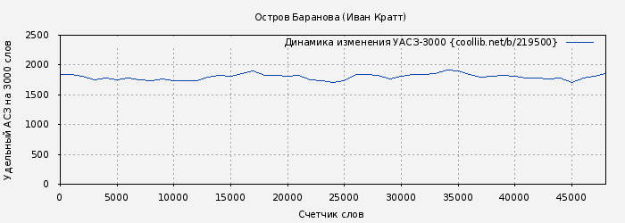 Удельный АСЗ-3000 книги № 219500: Остров Баранова (Иван Кратт)