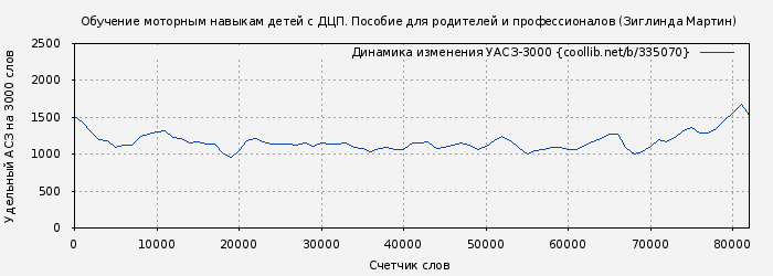 Удельный АСЗ-3000 книги № 335070: Обучение моторным навыкам детей с ДЦП. Пособие для родителей и профессионалов (Зиглинда Мартин)