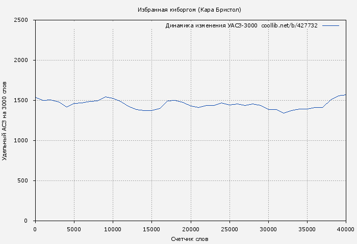 Удельный АСЗ-3000 книги № 427732: Избранная киборгом (Кара Бристол)