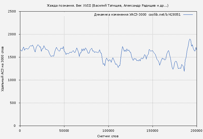 Удельный АСЗ-3000 книги № 428051: Жажда познания. Век XVIII (Василий Татищев)