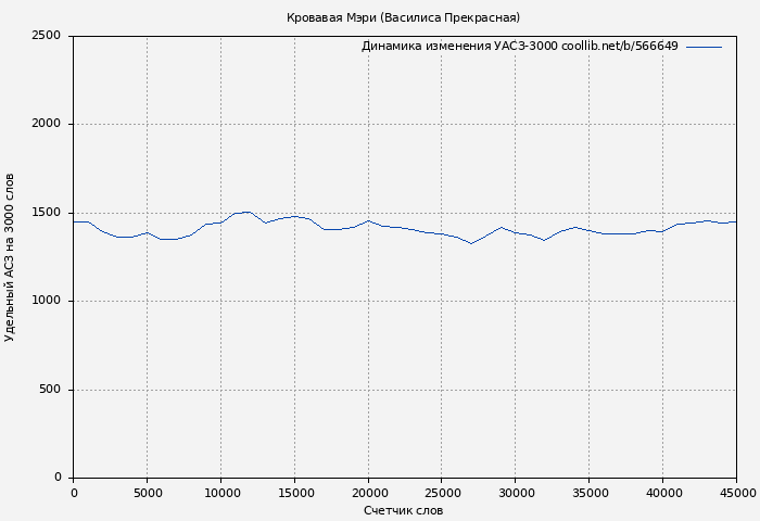 Удельный АСЗ-3000 книги № 566649: Кровавая Мэри (Василиса Прекрасная)
