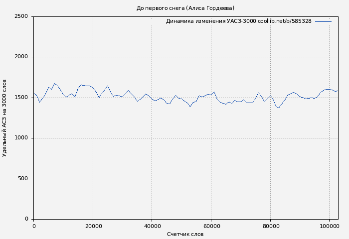 Удельный АСЗ-3000 книги № 585328: До первого снега (Алиса Гордеева)