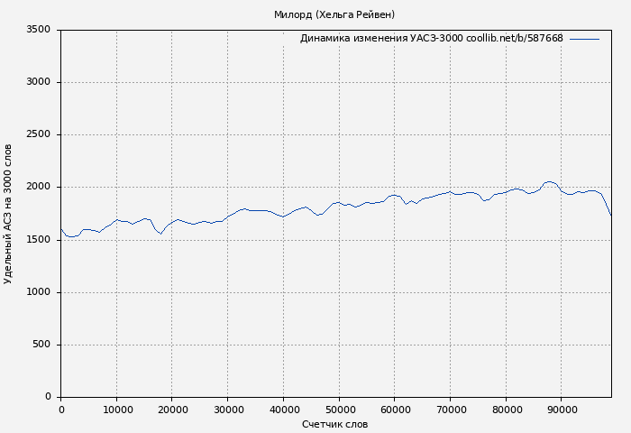 Удельный АСЗ-3000 книги № 587668: Милорд (Хельга Рейвен)