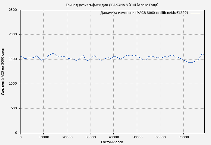 Удельный АСЗ-3000 книги № 612201: Тринадцать эльфиек для ДРАКОНА 3 (СИ) (Алекс Голд)