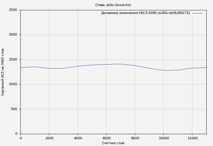 Удельный АСЗ-3000 книги № 656731: Ставь лайк (Анна Ко)