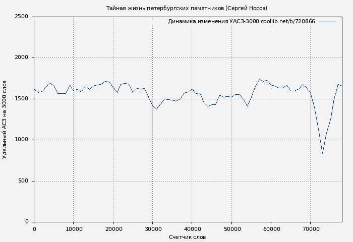 Удельный АСЗ-3000 книги № 720866: Тайная жизнь петербургских памятников (Сергей Носов)