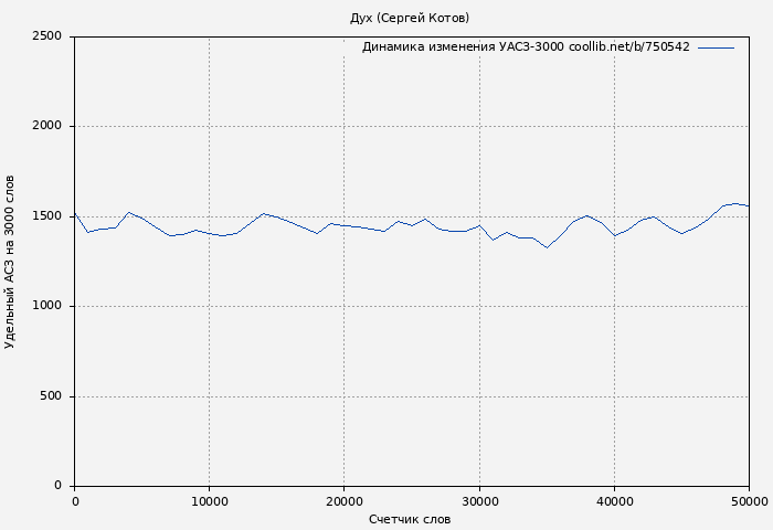 Удельный АСЗ-3000 книги № 750542: Дух (Сергей Котов)