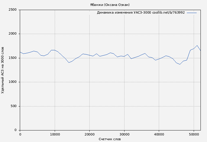 Удельный АСЗ-3000 книги № 763992: Ябанжи (Оксана Озкан)