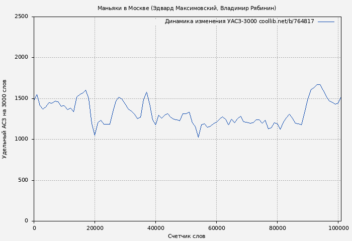 Удельный АСЗ-3000 книги № 764817: Маньяки в Москве (Эдвард Максимовский)
