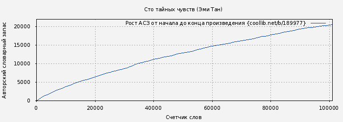 Рост АСЗ книги № 189977: Сто тайных чувств (Эми Тан)