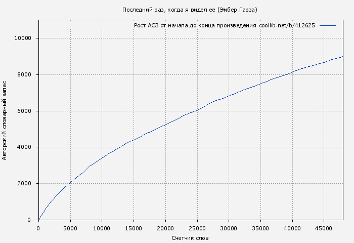 Рост АСЗ книги № 412625: Последний раз, когда я видел ее (Эмбер Гарза)