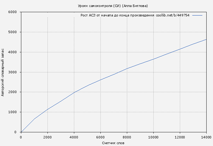 Рост АСЗ книги № 449754: Уроки самоконтроля (СИ) (Алла Биглова)