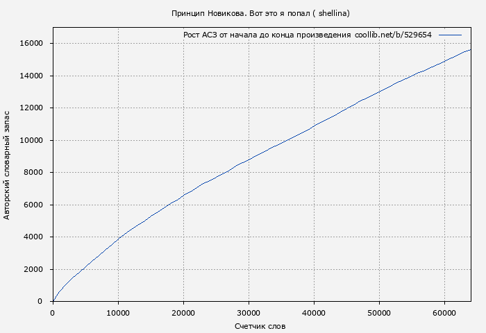 Рост АСЗ книги № 529654: Принцип Новикова. Вот это я попал (Олеся Шеллина)