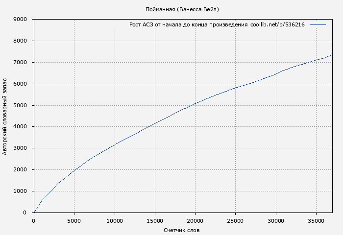 Рост АСЗ книги № 536216: Пойманная (Ванесса Вейл)