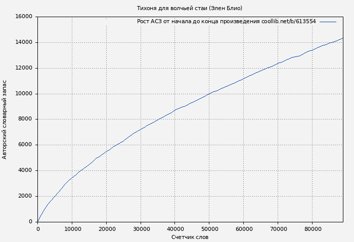 Рост АСЗ книги № 613554: Тихоня для волчьей стаи (Элен Блио)