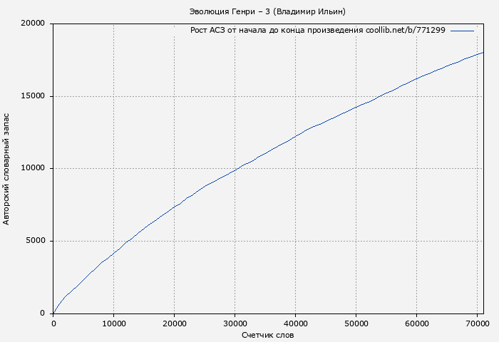 Рост АСЗ книги № 771299: Эволюция Генри – 3 (Владимир Ильин)