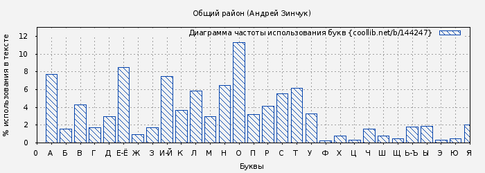 Диаграма использования букв книги № 144247: Общий район (Андрей Зинчук)