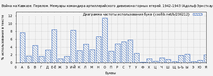 Диаграма использования букв книги № 236212: Война на Кавказе. Перелом. Мемуары командира артиллерийского дивизиона горных егерей. 1942–1943 (Адольф Эрнстхаузен)