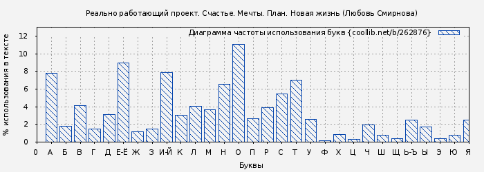 Диаграма использования букв книги № 262876: Реально работающий проект. Счастье. Мечты. План. Новая жизнь (Любовь Смирнова)