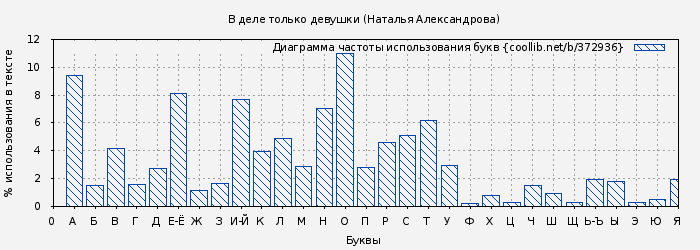 Диаграма использования букв книги № 372936: В деле только девушки (Наталья Александрова)