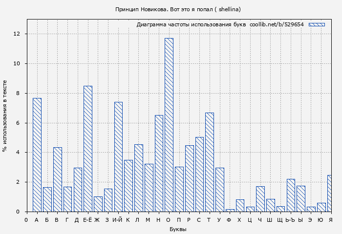 Диаграма использования букв книги № 529654: Принцип Новикова. Вот это я попал (Олеся Шеллина)