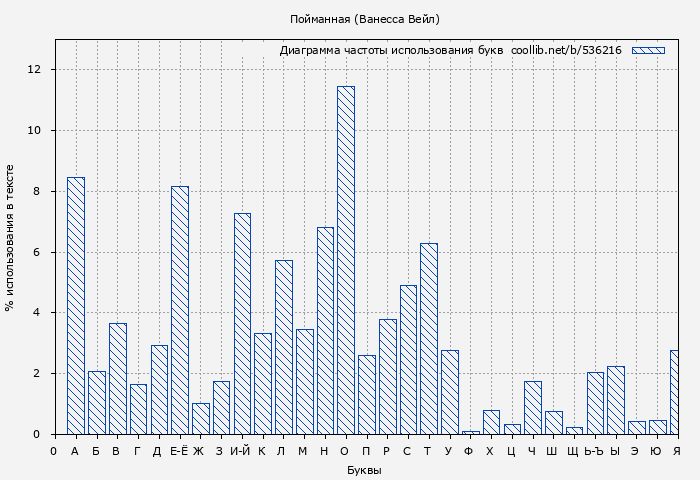 Диаграма использования букв книги № 536216: Пойманная (Ванесса Вейл)