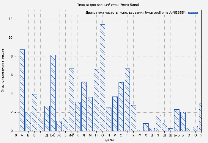 Диаграма использования букв книги № 613554: Тихоня для волчьей стаи (Элен Блио)