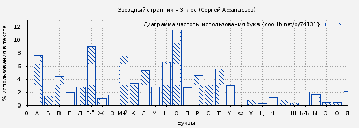 Диаграма использования букв книги № 74131: Звездный странник – 3. Лес (Сергей Афанасьев)