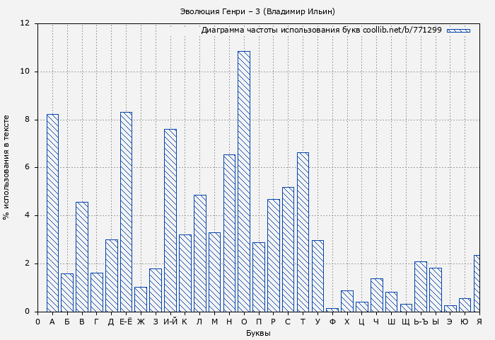 Диаграма использования букв книги № 771299: Эволюция Генри – 3 (Владимир Ильин)