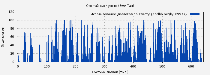 Использование диалогов по тексту книги № 189977: Сто тайных чувств (Эми Тан)