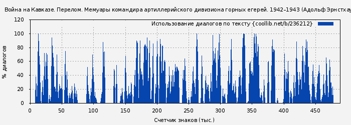 Использование диалогов по тексту книги № 236212: Война на Кавказе. Перелом. Мемуары командира артиллерийского дивизиона горных егерей. 1942–1943 (Адольф Эрнстхаузен)