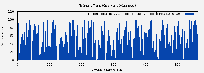 Использование диалогов по тексту книги № 316136: Поймать Тень (Светлана Жданова)