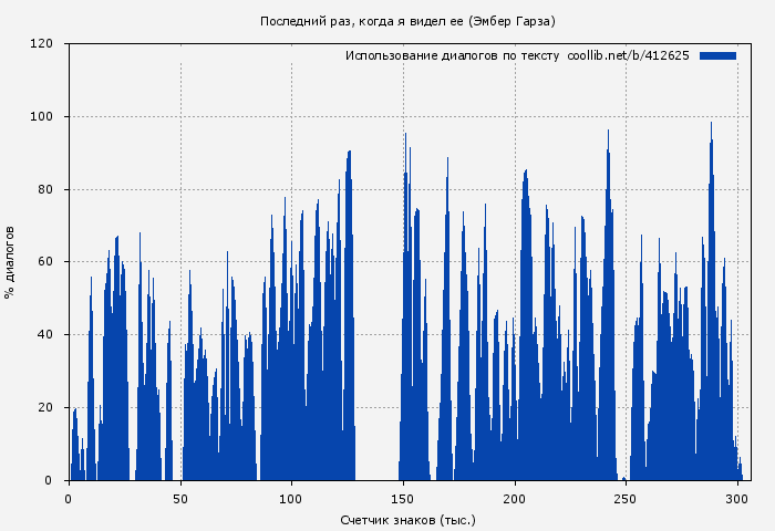 Использование диалогов по тексту книги № 412625: Последний раз, когда я видел ее (Эмбер Гарза)