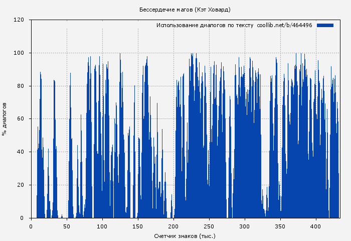 Использование диалогов по тексту книги № 464496: Бессердечие магов (Кэт Ховард)