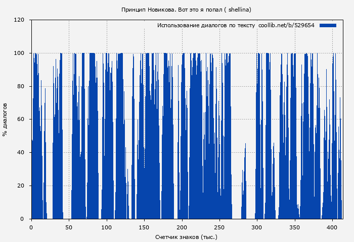 Использование диалогов по тексту книги № 529654: Принцип Новикова. Вот это я попал (Олеся Шеллина)