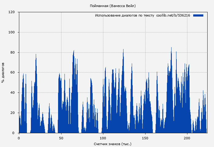 Использование диалогов по тексту книги № 536216: Пойманная (Ванесса Вейл)